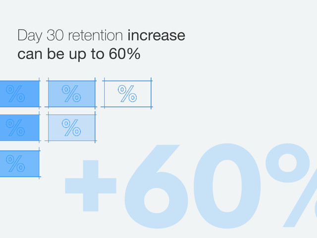 +60%
Day 30 retention increase

can be up to 60%
