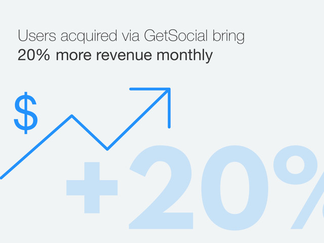 Users acquired via GetSocial bring
20% more revenue monthly
+20%
