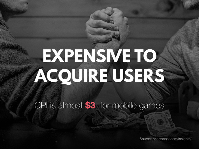EXPENSIVE TO 
ACQUIRE USERS
CPI is almost $3 for mobile games
Source: chartboost.com/insights/
