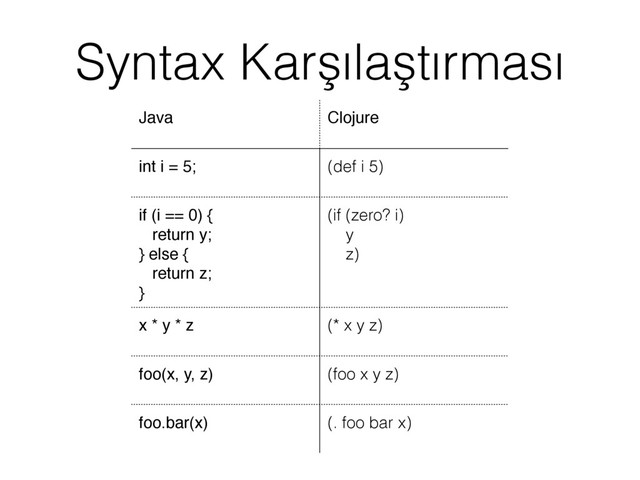 Syntax Karşılaştırması
Java Clojure
int i = 5; (def i 5)
if (i == 0) {
return y;
} else {
return z;
}
(if (zero? i)
y  
z)
x * y * z (* x y z)
foo(x, y, z) (foo x y z)
foo.bar(x) (. foo bar x)

