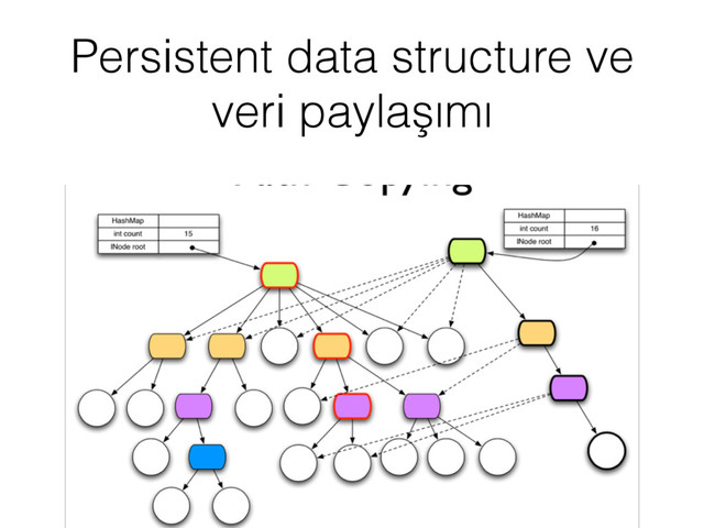 Persistent data structure ve
veri paylaşımı

