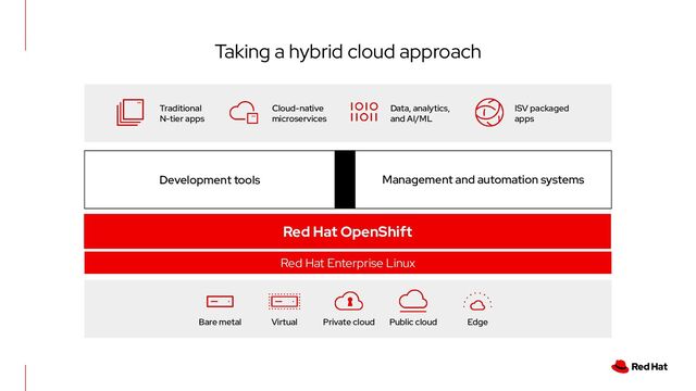 Red Hat Enterprise Linux
Red Hat OpenShift
Taking a hybrid cloud approach
Management and automation systems
Private cloud
Virtual Public cloud
Bare metal Edge
Development tools
Traditional
N-tier apps
Cloud-native
microservices
Data, analytics,
and AI/ML
ISV packaged
apps

