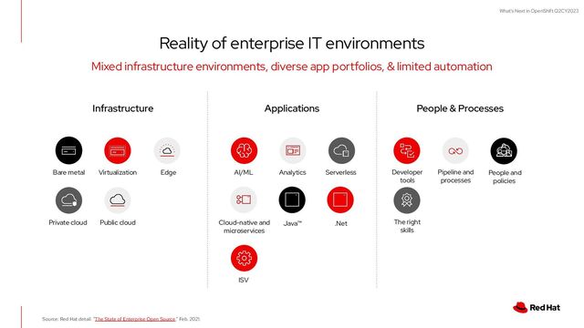 What's Next in OpenShift Q2CY2023
Reality of enterprise IT environments
Mixed infrastructure environments, diverse app portfolios, & limited automation
Source: Red Hat detail. “The State of Enterprise Open Source,” Feb. 2021.
People & Processes
Applications
Cloud-native and
microservices
AI/ML Analytics Serverless
Infrastructure
Bare metal Virtualization Edge
Private cloud Public cloud Java™ .Net
ISV
Developer
tools
Pipeline and
processes
People and
policies
The right
skills
