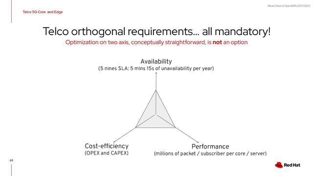 What's Next in OpenShift Q2CY2023
65
Telco 5G Core and Edge
Telco orthogonal requirements… all mandatory!
Optimization on two axis, conceptually straightforward, is not an option
Availability
(5 nines SLA: 5 mins 15s of unavailability per year)
Cost-efficiency
(OPEX and CAPEX)
Performance
(millions of packet / subscriber per core / server)
