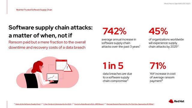 What's Next in OpenShift Q2CY2023
Software supply chain attacks:
a matter of when, not if
Ransom paid but a mere fraction to the overall
downtime and recovery costs of a data breach
Red Hat Trusted Software Supply Chain
742% 45%
1 in 5
average annual increase in
software supply chain
attacks over the past 3 years1
of organizations worldwide
will experience supply
chain attacks by 20252
data breaches are due
to a software supply
chain compromise3
71%
YoY increase in cost
of average ransom
payment4
[1] State of the Software Supply Chain | [2] 7 Top Trends in Cybersecurity for 2022 | [3] Cost of a Data Breach 2022 - IBM Report | [4] Average Ransom Payment Up 71% This Year, Approaches $1 Million |
