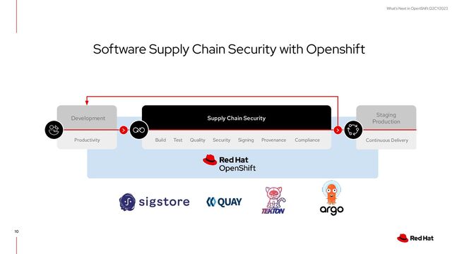 What's Next in OpenShift Q2CY2023
10
Software Supply Chain Security with Openshift
Supply Chain Security
Development
Staging
Production
> >
Build Test Quality Security Signing Provenance Compliance Continuous Delivery
Productivity
