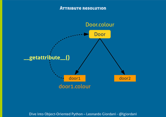 Dive into Object-Oriented Python – Leonardo Giordani - @lgiordani
Attribute resolution
Door
door1
__getattribute__()
door1.colour
Door.colour
door2
