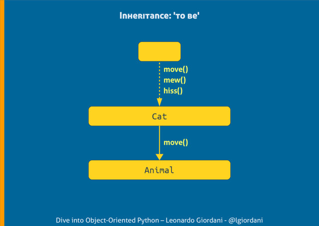 Dive into Object-Oriented Python – Leonardo Giordani - @lgiordani
Inheritance: 'to be'
Cat
move()
mew()
hiss()
Animal
move()
