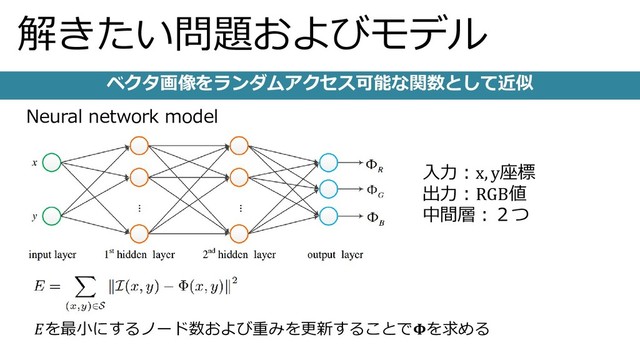 解きたい問題およびモデル
Neural network model
を最小にするノード数および重みを更新することでを求める
ベクタ画像をランダムアクセス可能な関数として近似
入力：x, y座標
出力：RGB値
中間層：２つ
