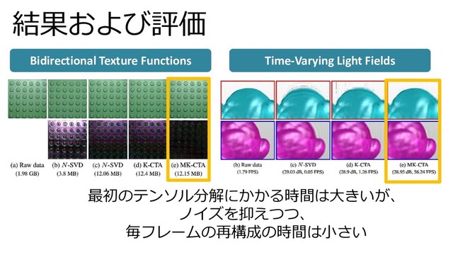 結果および評価
Time-Varying Light Fields
Bidirectional Texture Functions
最初のテンソル分解にかかる時間は大きいが、
ノイズを抑えつつ、
毎フレームの再構成の時間は小さい
