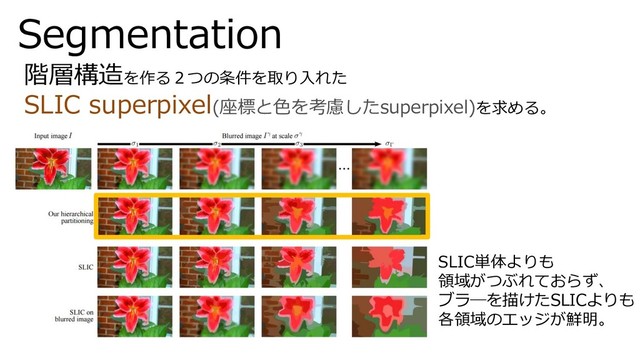 Segmentation
階層構造を作る２つの条件を取り入れた
SLIC superpixel(座標と色を考慮したsuperpixel)を求める。
SLIC単体よりも
領域がつぶれておらず、
ブラ―を描けたSLICよりも
各領域のエッジが鮮明。
