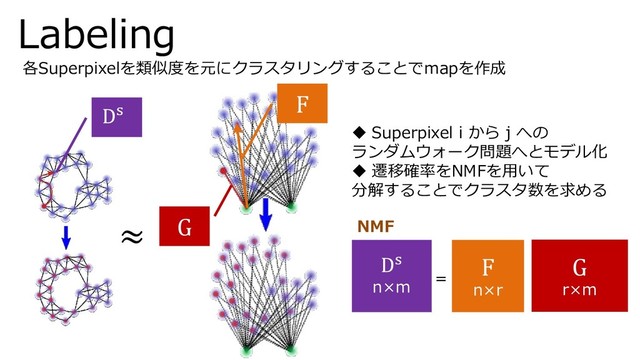≈
F
G
Ds
NMF
Ds
n×m
G
r×m
F
n×r
=
各Superpixelを類似度を元にクラスタリングすることでmapを作成
◆ Superpixel i から j への
ランダムウォーク問題へとモデル化
◆ 遷移確率をNMFを用いて
分解することでクラスタ数を求める
Labeling
