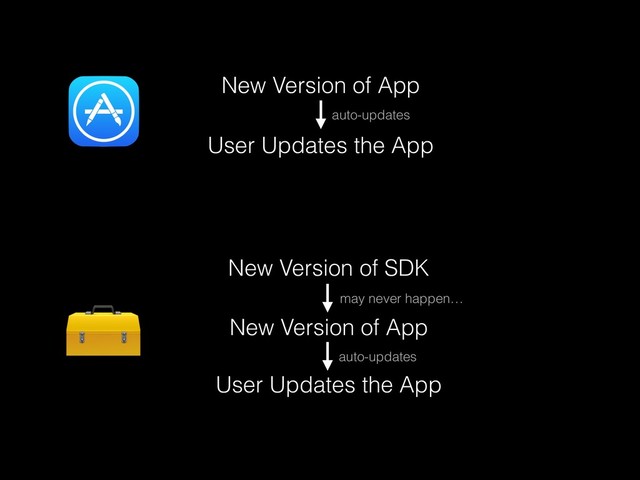 New Version of App
User Updates the App
New Version of App
User Updates the App
New Version of SDK
auto-updates
auto-updates
may never happen…
