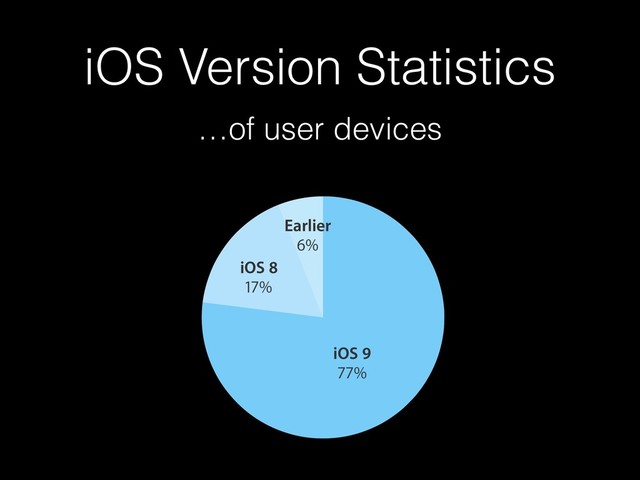 iOS Version Statistics
…of user devices
