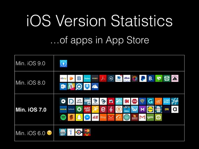 iOS Version Statistics
…of apps in App Store
Min. iOS 9.0
Min. iOS 8.0
Min. iOS 7.0
Min. iOS 6.0 
