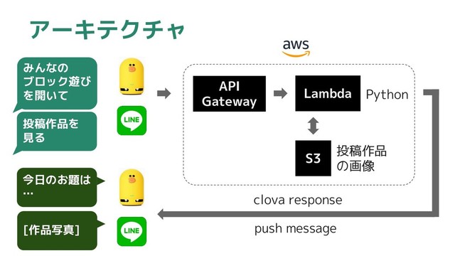 アーキテクチャ
API
Gateway
Lambda
S3
みんなの
ブロック遊び
を開いて
投稿作品を
見る
投稿作品
の画像
Python
今日のお題は
…
[作品写真] push message
clova response
