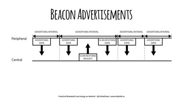 Beacon Advertisements
Practical Bluetooth Low Energy on Android - @ErikHellman / www.hellso!.se
