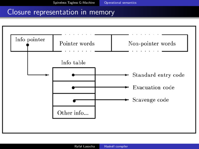Spineless Tagless G-Machine Operational semantics
Closure representation in memory
Rafal Lasocha Haskell compiler
