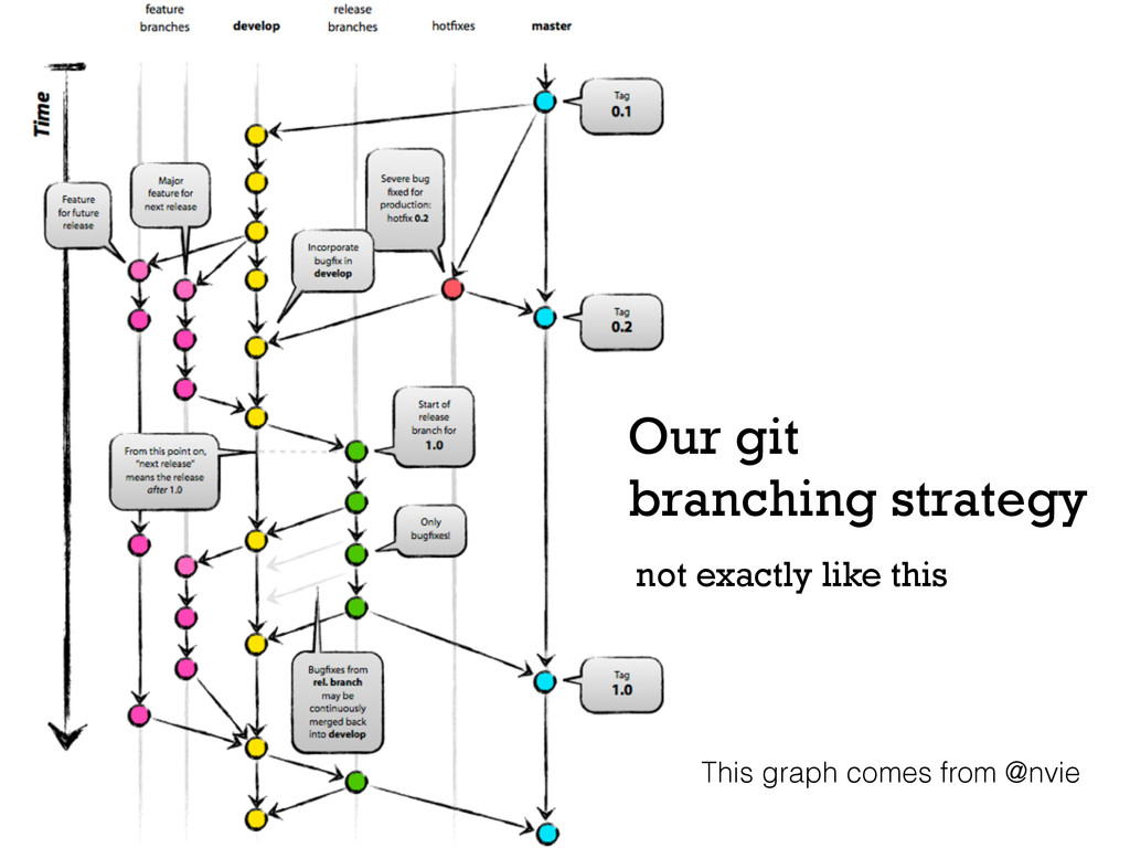 Git flow схема