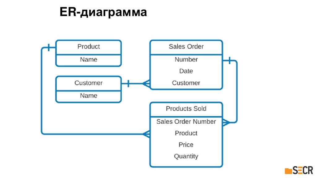 Er диаграмма 1с. Развитие платформы 1с предприятие диаграмма.