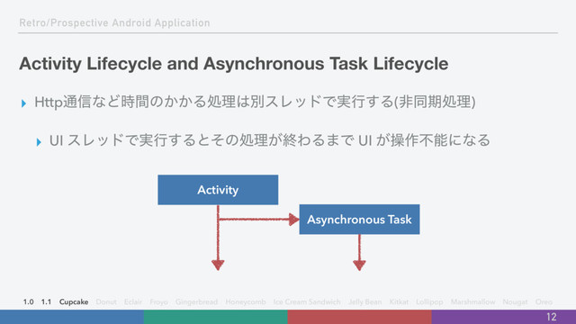 Retro/Prospective Android Application
Activity Lifecycle and Asynchronous Task Lifecycle
▸ Http௨৴ͳͲ࣌ؒͷ͔͔Δॲཧ͸ผεϨουͰ࣮ߦ͢Δ(ඇಉظॲཧ)
▸ UI εϨουͰ࣮ߦ͢Δͱͦͷॲཧ͕ऴΘΔ·Ͱ UI ͕ૢ࡞ෆೳʹͳΔ
12
Activity
Asynchronous Task
1.0 1.1 Cupcake Donut Eclair Froyo Gingerbread Honeycomb Ice Cream Sandwich Jelly Bean Kitkat Lollipop Marshmallow Nougat Oreo
