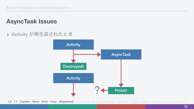 Retro/Prospective Android Application
AsyncTask Issues
▸ Activity ͕࠶ੜ੒͞Εͨͱ͖
38
Activity
AsyncTask
Destroyed!
Finish!
?
Activity
1.0 1.1 Cupcake Donut Eclair Froyo Gingerbread Honeycomb Ice Cream Sandwich Jelly Bean Kitkat Lollipop Marshmallow Nougat Oreo
