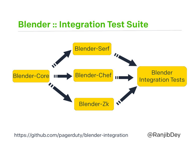 Blender :: Integration Test Suite
@RanjibDey
Blender-Core
Blender-Serf
Blender-Chef
Blender-Zk
Blender
Integration Tests
https://github.com/pagerduty/blender-integration
