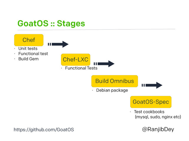 GoatOS :: Stages
@RanjibDey
Chef
•
Unit tests
•
Functional test
•
Build Gem Chef-LXC
•
Functional Tests
GoatOS-Spec
•
Test cookbooks
(mysql, sudo, nginx etc)
Build Omnibus
•
Debian package
https://github.com/GoatOS
