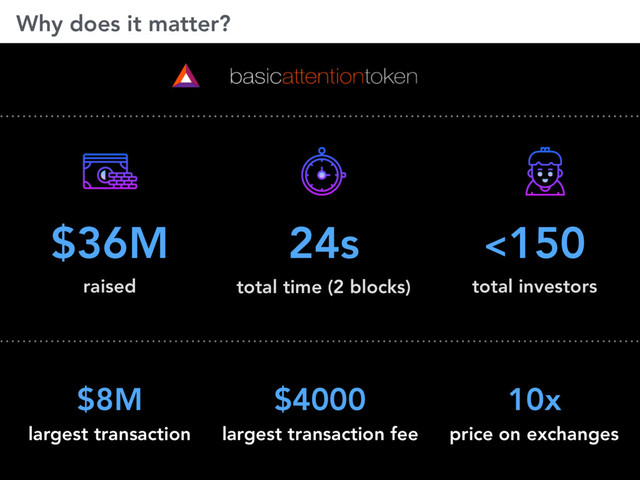 Why does it matter?
$36M
raised
24s
total time (2 blocks)
<150
total investors
$8M
largest transaction
$4000
largest transaction fee
10x
price on exchanges
