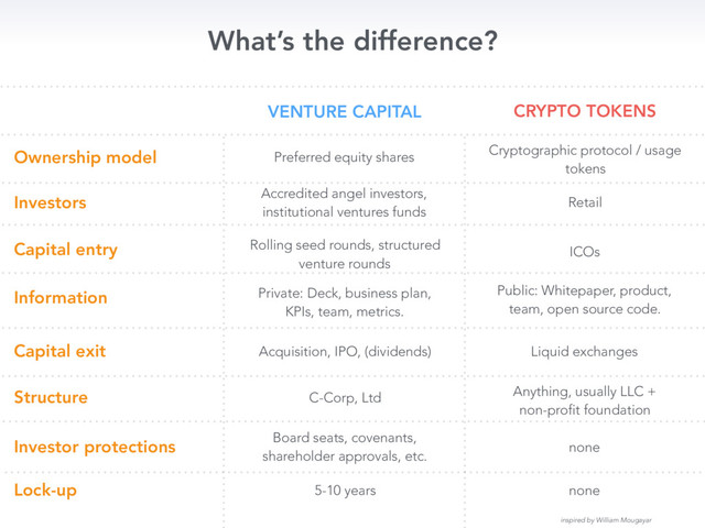 What’s the difference?
Ownership model
VENTURE CAPITAL CRYPTO TOKENS
Preferred equity shares Cryptographic protocol / usage
tokens
Investors Accredited angel investors,
institutional ventures funds
Retail
Capital entry Rolling seed rounds, structured
venture rounds
ICOs
Capital exit Acquisition, IPO, (dividends) Liquid exchanges
Structure C-Corp, Ltd Anything, usually LLC +
non-profit foundation
Lock-up 5-10 years none
Investor protections Board seats, covenants,
shareholder approvals, etc.
none
inspired by William Mougayar
Information Private: Deck, business plan,
KPIs, team, metrics.
Public: Whitepaper, product,
team, open source code.
