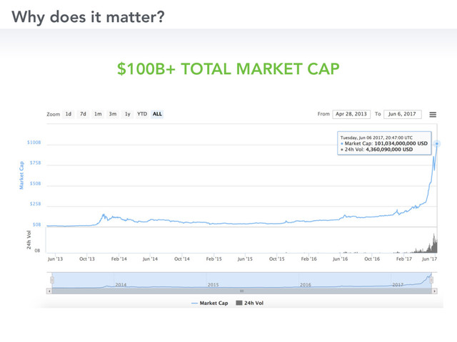 Why does it matter?
$100B+ TOTAL MARKET CAP
