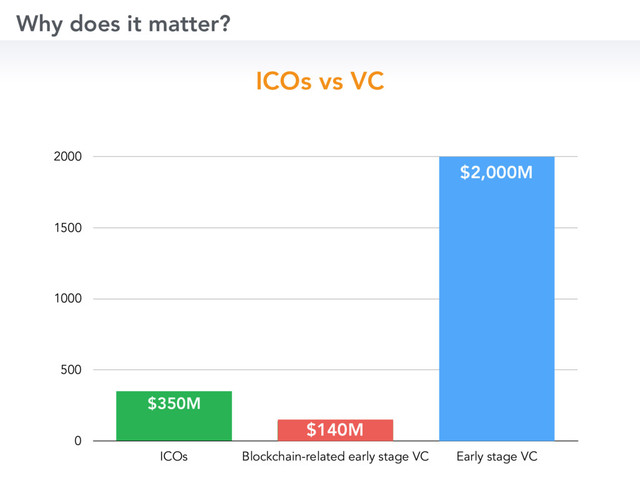 Why does it matter?
0
500
1000
1500
2000
ICOs Blockchain-related early stage VC Early stage VC
$2,000M
$140M
$350M
$2,000M
$140M
ICOs vs VC
