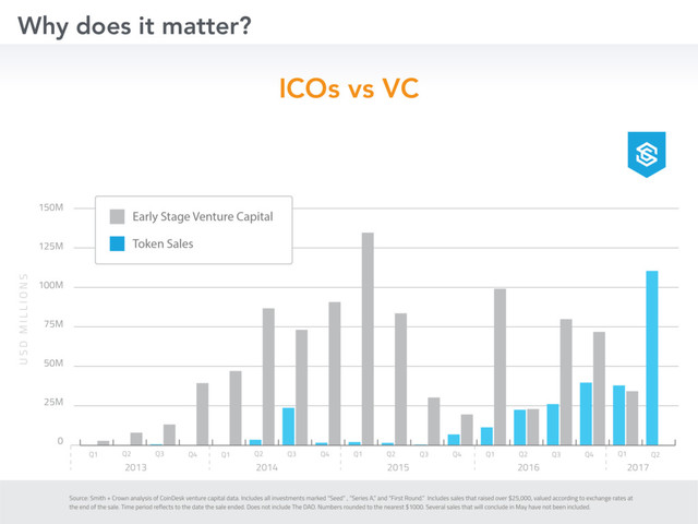 Why does it matter?
ICOs vs VC
