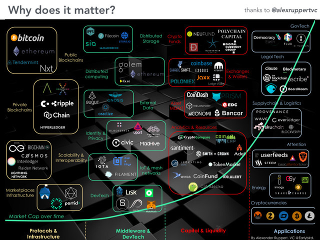 Why does it matter?
Protocols &
Infrastructure
Middleware &
DevTech
Capital & Liquidity Applications
Distributed
computing
Distributed
Storage
External
Data
Identity &
Privacy
Cryptocurrencies
Crypto
Funds
Asset
MGMT
Public
Blockchains
Private
Blockchains
Market Cap over time
GovTech
Legal Tech
Analytics & Resources
Exchanges
& Wallets
Scalability &
Interoperability
By Alexander Ruppert, VC @Earlybird.
Supplychain & Logistics
Energy
DevTech
IoT & mesh
networks
Marketplaces
Infrastructure
Attention
thanks to @alexruppertvc
