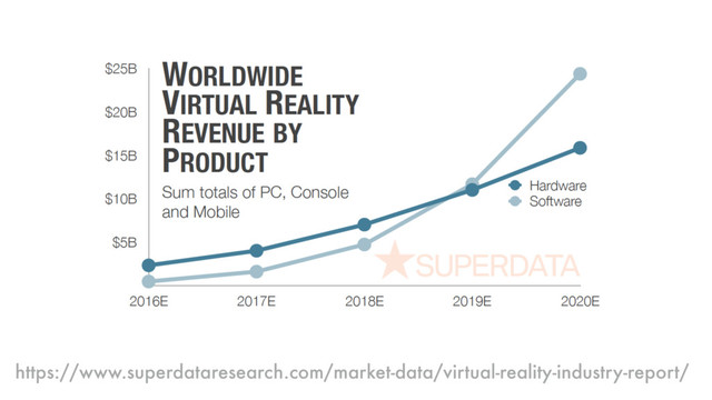 https://www.superdataresearch.com/market-data/virtual-reality-industry-report/
