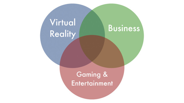 Virtual
Reality
Business
Gaming &
Entertainment
