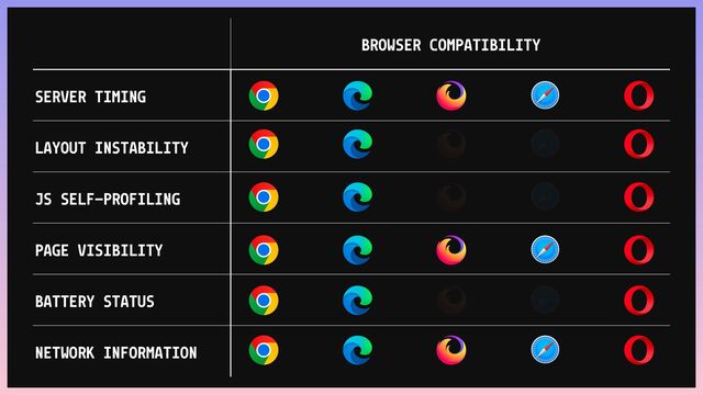BROWSER COMPATIBILITY
SERVER TIMING
LAYOUT INSTABILITY
JS SELF-PROFILING
PAGE VISIBILITY
BATTERY STATUS
NETWORK INFORMATION
