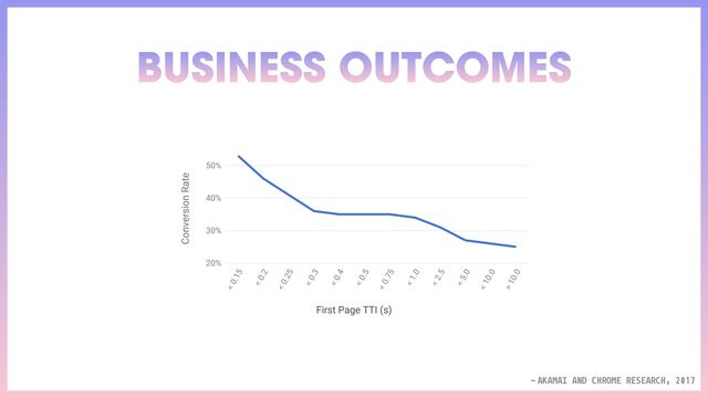 BUSINESS OUTCOMES
— AKAMAI AND CHROME RESEARCH, 2017
