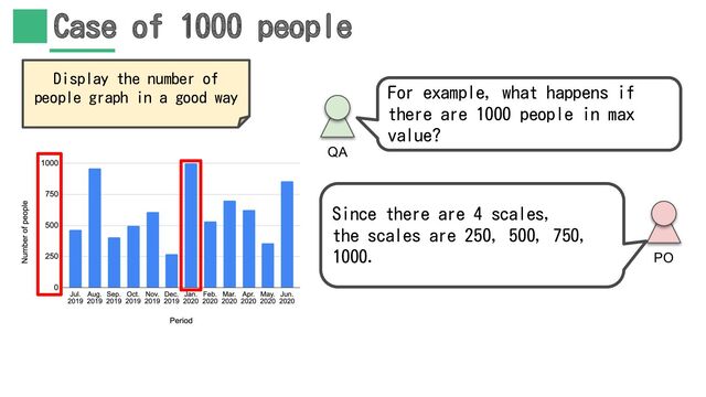 Case of 1000 people
Since there are 4 scales,
the scales are 250, 500, 750,
1000.
For example, what happens if
there are 1000 people in max
value?
Display the number of
people graph in a good way
QA
PO
