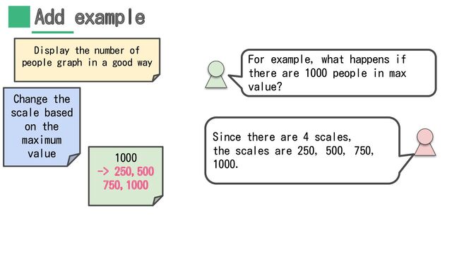 Add example
1000
-> 250,500
750,1000
Change the
scale based
on the
maximum
value
Display the number of
people graph in a good way For example, what happens if
there are 1000 people in max
value?
Since there are 4 scales,
the scales are 250, 500, 750,
1000.
