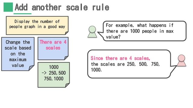 Add another scale rule
There are 4
scales
Change the
scale based
on the
maximum
value
Display the number of
people graph in a good way For example, what happens if
there are 1000 people in max
value?
Since there are 4 scales,
the scales are 250, 500, 750,
1000.
1000
-> 250,500
750,1000
