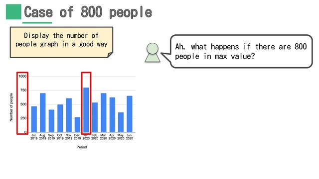 Case of 800 people
Ah, what happens if there are 800
people in max value?
Display the number of
people graph in a good way
