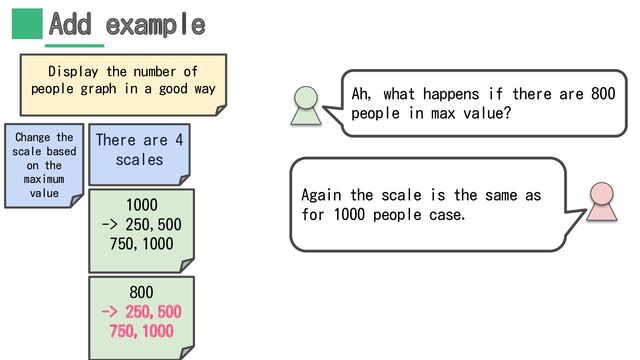Add example
Ah, what happens if there are 800
people in max value?
Again the scale is the same as
for 1000 people case.
Display the number of
people graph in a good way
There are 4
scales
1000
-> 250,500
750,1000
800
-> 250,500
750,1000
Change the
scale based
on the
maximum
value
