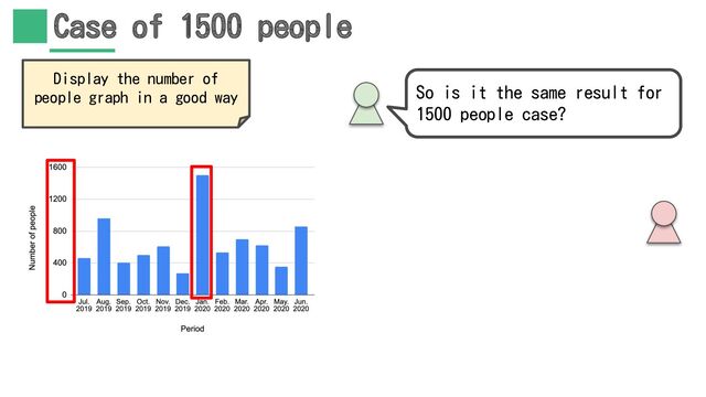 Case of 1500 people
So is it the same result for
1500 people case?
Display the number of
people graph in a good way
