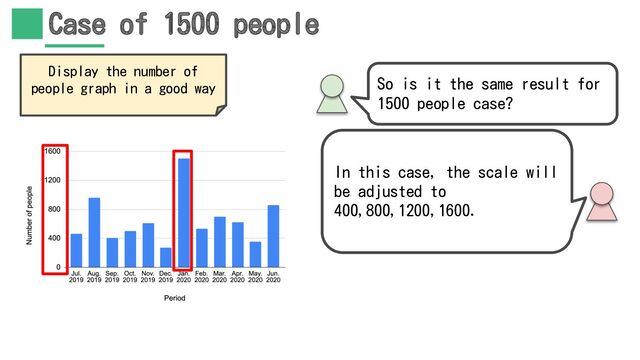 Case of 1500 people
So is it the same result for
1500 people case?
In this case, the scale will
be adjusted to
400,800,1200,1600.
Display the number of
people graph in a good way
