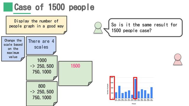 Case of 1500 people
So is it the same result for
1500 people case?
1500
Display the number of
people graph in a good way
There are 4
scales
1000
-> 250,500
750,1000
800
-> 250,500
750,1000
Change the
scale based
on the
maximum
value
