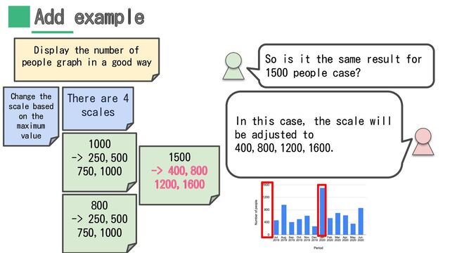 Add example
In this case, the scale will
be adjusted to
400,800,1200,1600.
So is it the same result for
1500 people case?
1500
-> 400,800
1200,1600
Display the number of
people graph in a good way
There are 4
scales
1000
-> 250,500
750,1000
800
-> 250,500
750,1000
Change the
scale based
on the
maximum
value
