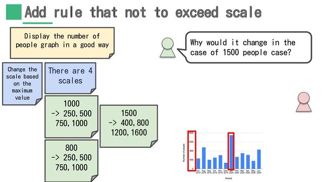 Add rule that not to exceed scale
Why would it change in the
case of 1500 people case?
1500
-> 400,800
1200,1600
Display the number of
people graph in a good way
There are 4
scales
1000
-> 250,500
750,1000
800
-> 250,500
750,1000
Change the
scale based
on the
maximum
value
