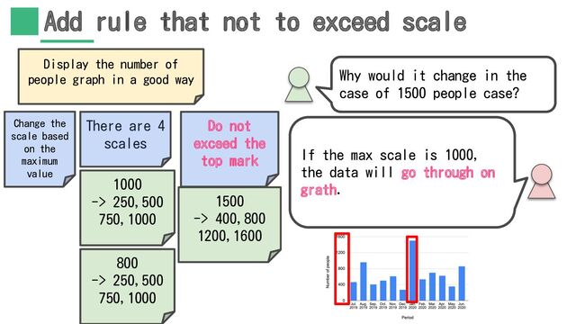 Add rule that not to exceed scale
If the max scale is 1000,
the data will go through on
grath.
Do not
exceed the
top mark
Display the number of
people graph in a good way
There are 4
scales
1000
-> 250,500
750,1000
800
-> 250,500
750,1000
Change the
scale based
on the
maximum
value
1500
-> 400,800
1200,1600
Why would it change in the
case of 1500 people case?
