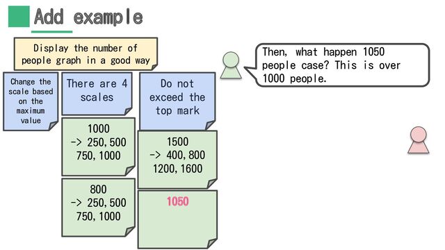 Add example
Display the number of
people graph in a good way
1500
-> 400,800
1200,1600
Change the
scale based
on the
maximum
value
There are 4
scales
1000
-> 250,500
750,1000
800
-> 250,500
750,1000
Do not
exceed the
top mark
1050
Then, what happen 1050
people case? This is over
1000 people.
